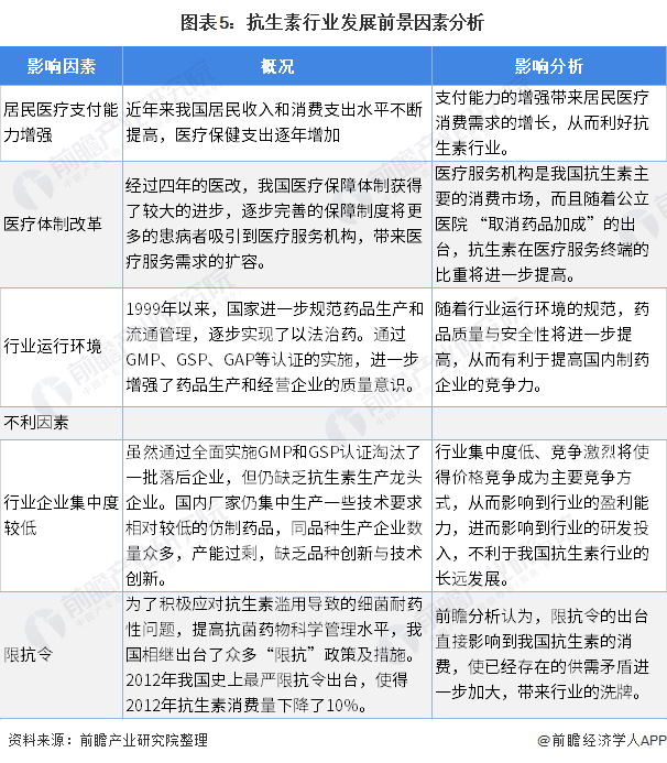 图表5：抗生素行业发展前景因素分析