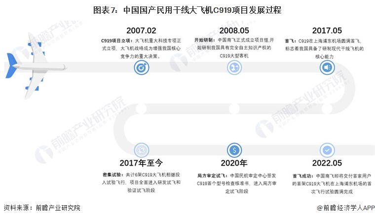 图表7：中国国产民用干线大飞机C919项目发展过程