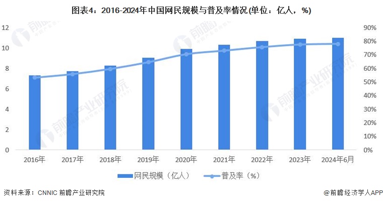 图表4：2016-2024年中国网民规模与普及率情况(单位：亿人，%)