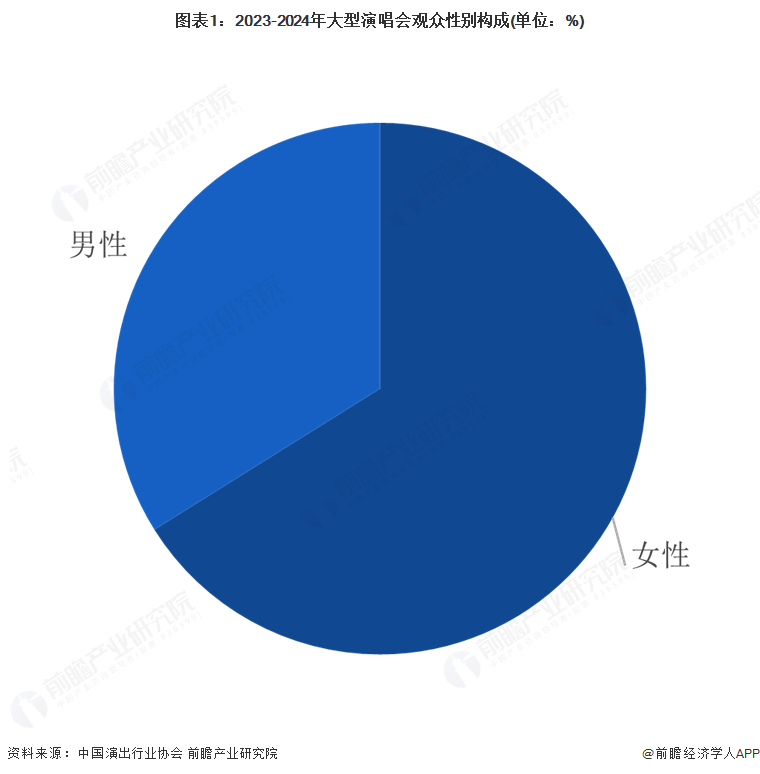 图表1：2023-2024年大型演唱会观众性别构成(单位：%)