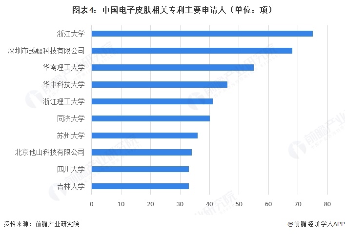 图表4：中国电子皮肤相关专利主要申请人（单位：项）