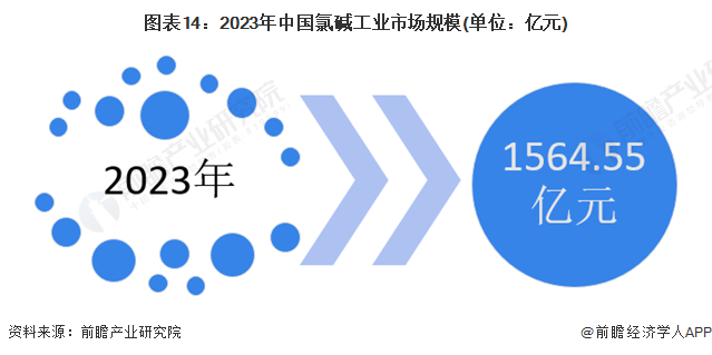 图表14：2023年中国氯碱工业市场规模(单位：亿元)