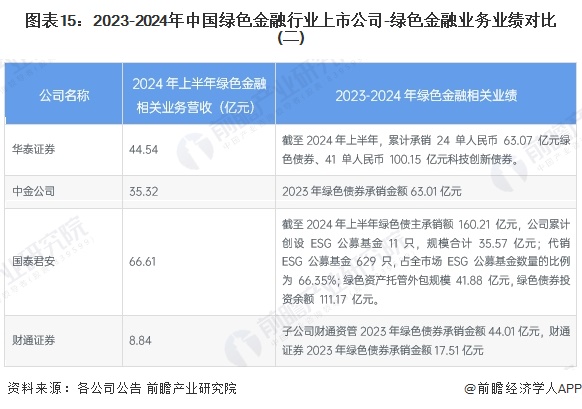 图表15：2023-2024年中国绿色金融行业上市公司-绿色金融业务业绩对比(二)