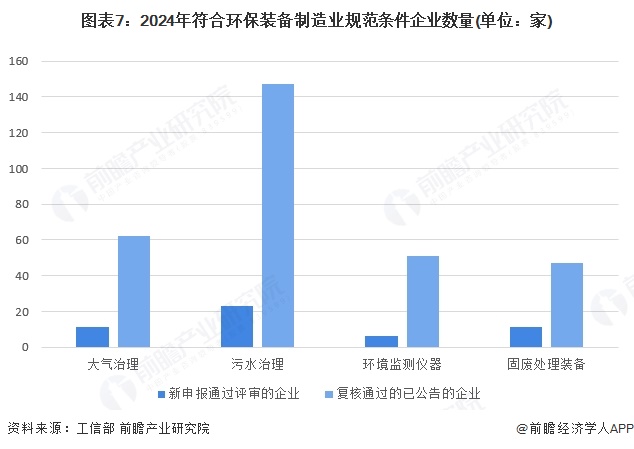 图表7：2024年符合环保装备制造业规范条件企业数量(单位：家)