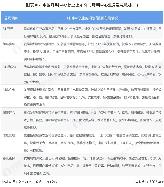 图表10：中国呼叫中心行业上市公司呼叫中心业务发展规划(二)
