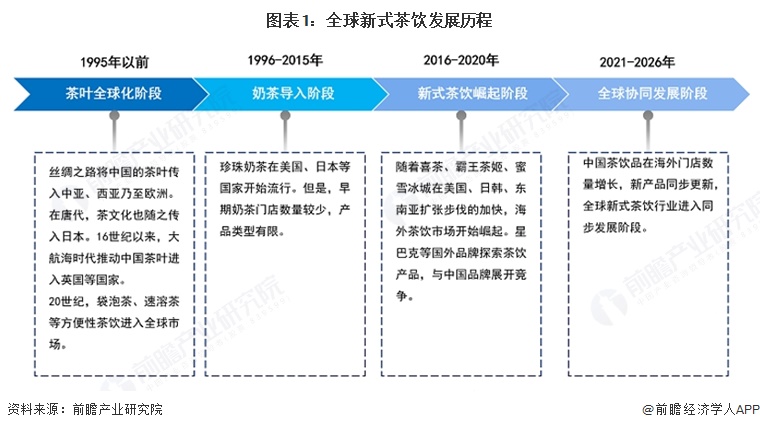 图表1：全球新式茶饮发展历程