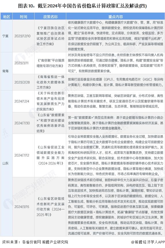 图表10：截至2024年中国各省份隐私计算政策汇总及解读(四)
