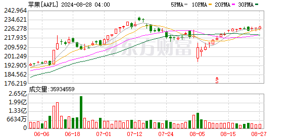 K图 AAPL_0