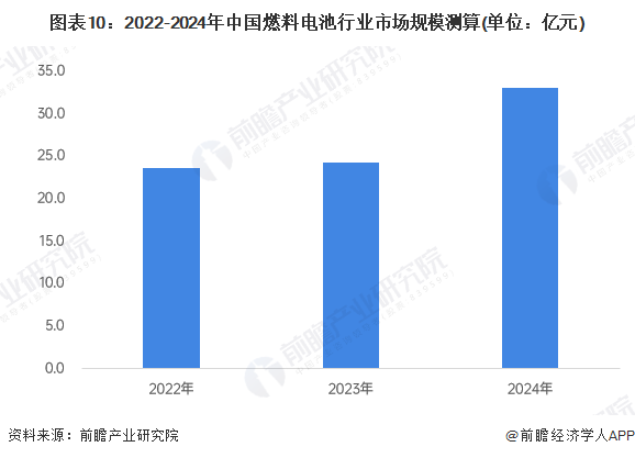 图表10：2022-2024年中国燃料电池行业市场规模测算(单位：亿元)