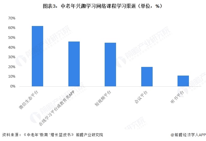  图表3：中老年兴趣学习网络课程学习渠道（单位：%）  