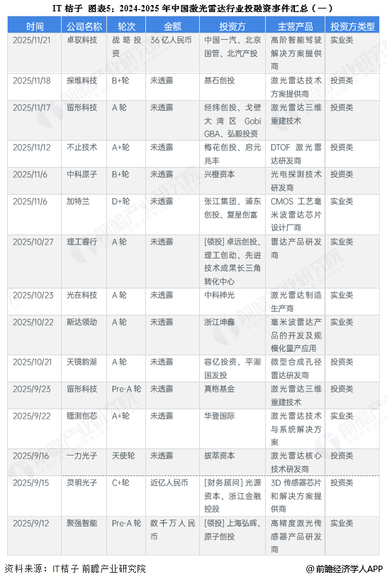 图表5：2024-2025年中国激光雷达行业投融资事件汇总(一)