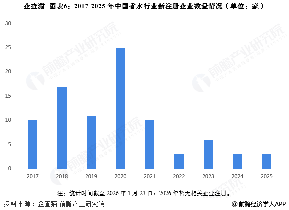图表6：2017-2025年中国香水行业新注册企业数量情况(单位：家)