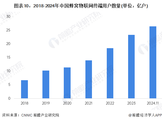 图表10：2018-2024年中国蜂窝物联网终端用户数量(单位：亿户)