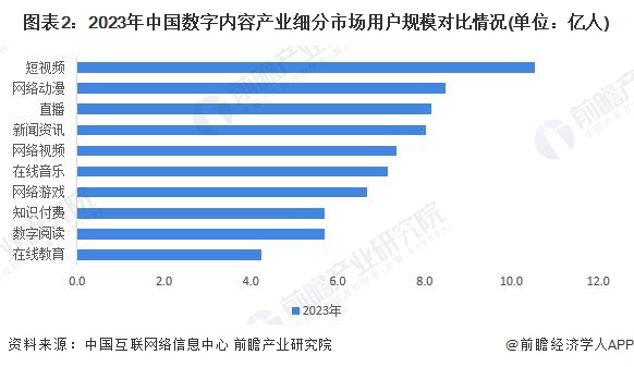 图表2：2023年中国数字内容产业细分市场用户规模对比情况(单位：亿人)