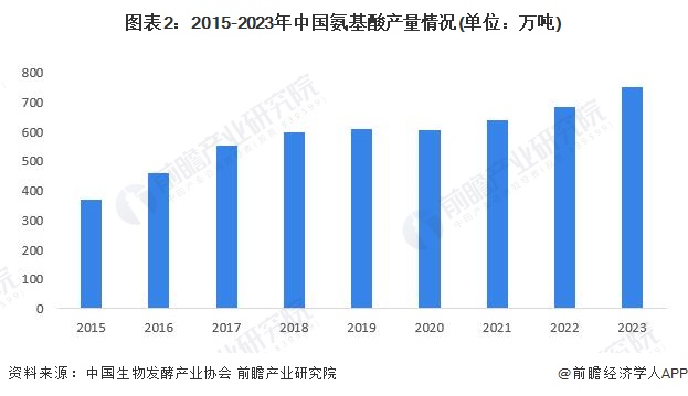 图表2：2015-2023年中国氨基酸产量情况(单位：万吨)