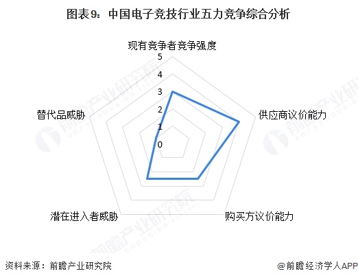 图表9：中国电子竞技行业五力竞争综合分析  