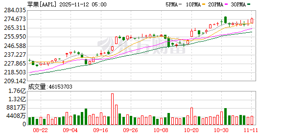 K图 AAPL_0