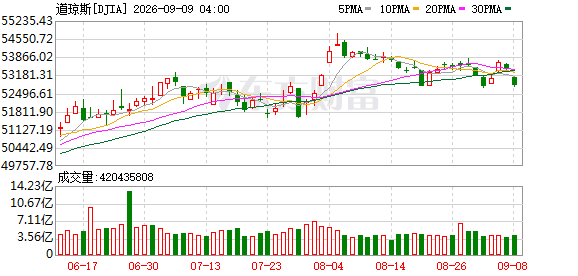K图 DJIA_0