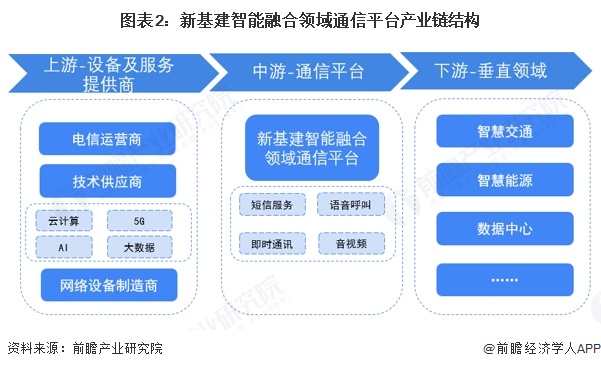 图表2：新基建智能融合领域通信平台产业链结构