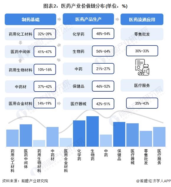 图表2：医药产业价值链分布(单位：%)