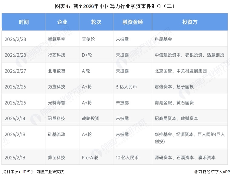 图表4：截至2026年中国算力行业融资事件汇总（二）