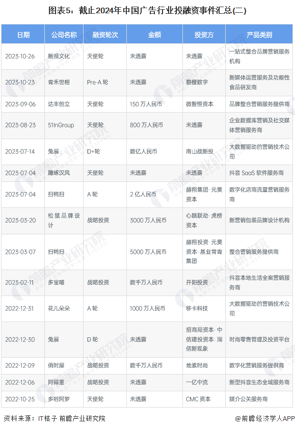 图表5：截止2024年中国广告行业投融资事件汇总(二)