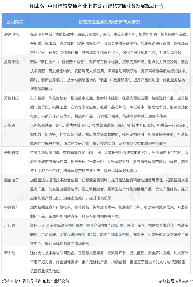 图表9：中国智慧交通产业上市公司智慧交通业务发展规划(一)