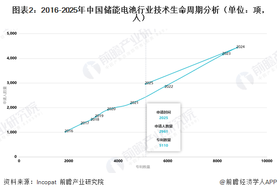 图表2：2016-2025年中国储能电池行业技术生命周期分析（单位：项，人）