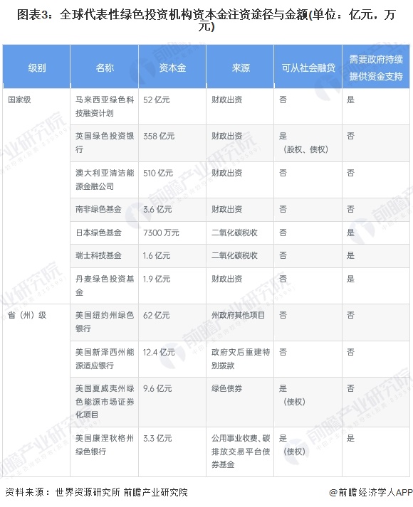 图表3：全球代表性绿色投资机构资本金注资途径与金额(单位：亿元，万元)