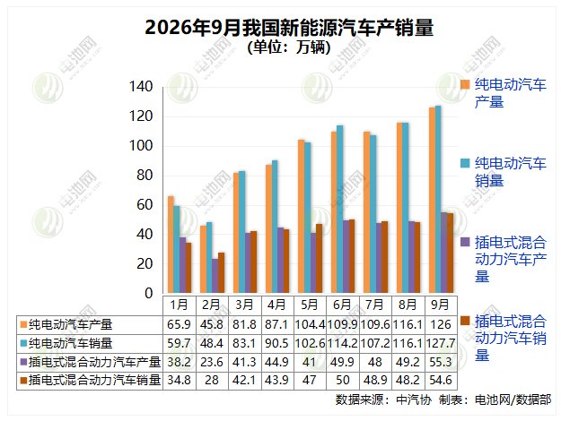 9月我国新能源车销售182.3万辆