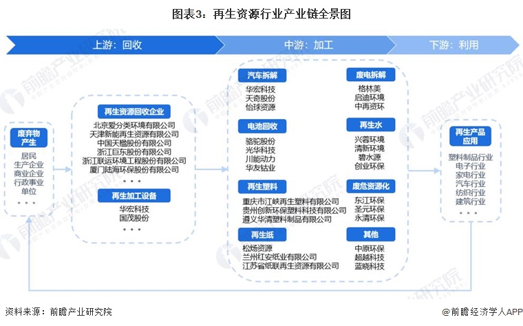 图表3：再生资源行业产业链全景图