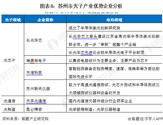 图表8：苏州市光子产业优势企业分析