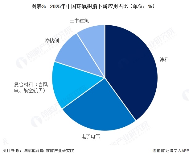 图表3：2025年中国环氧树脂下游应用占比（单位：%）  