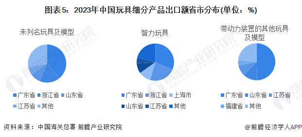 图表5：2023年中国玩具细分产品出口额省市分布(单位：%)