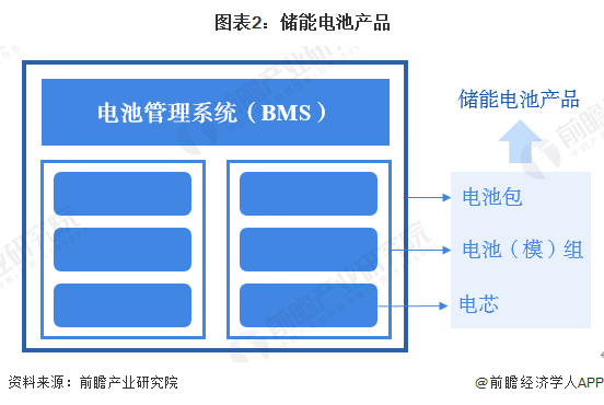 图表2：储能电池产品