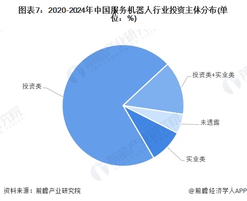 图表7：2020-2024年中国服务机器人行业投资主体分布(单位：%)