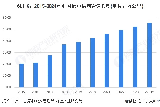 图表6：2015-2024年中国集中供热管道长度(单位：万公里)