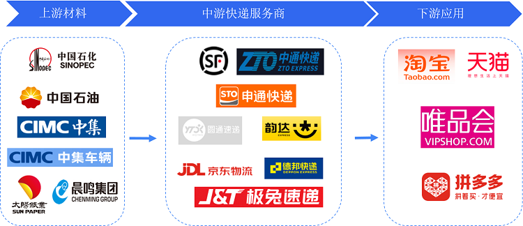 图表2：中国快递产业链生态图谱