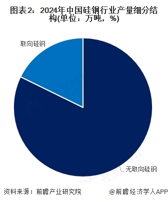 图表2：2024年中国硅钢行业产量细分结构(单位：万吨，%)