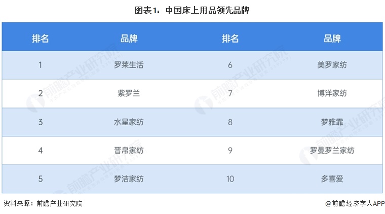 图表1：中国床上用品领先品牌
