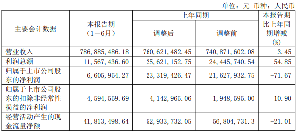 战略转型成效初显！凤凰光学上半年扣非净利同比增长10.9%