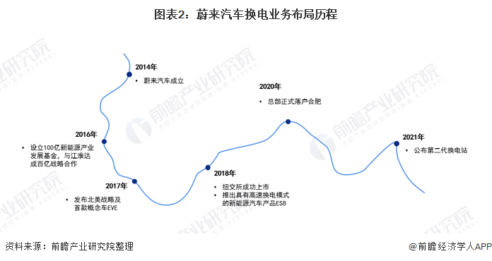 图表2：蔚来汽车换电业务布局历程