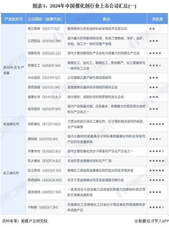 图表1：2024年中国催化剂行业上市公司汇总(一)