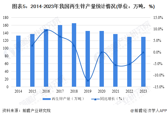 图表5：2014-2023年我国再生锌产量统计情况(单位：万吨，%)