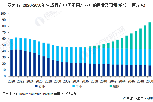 图表1：2020-2050年合成氨在中国不同产业中的用量及预测(单位：百万吨)