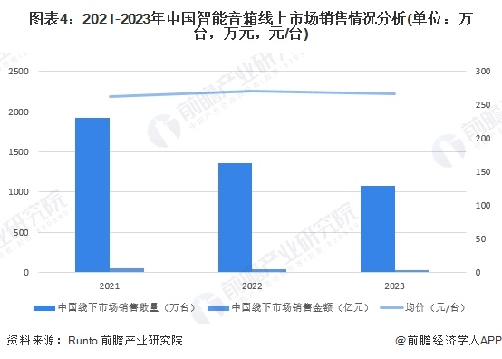 图表4：2021-2023年中国智能音箱线上市场销售情况分析(单位：万台，万元，元/台)