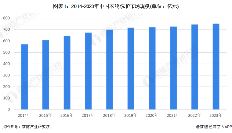 图表1：2014-2023年中国衣物洗护市场规模(单位：亿元)