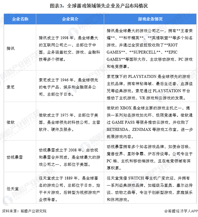 图表3：全球游戏领域领先企业及产品布局情况