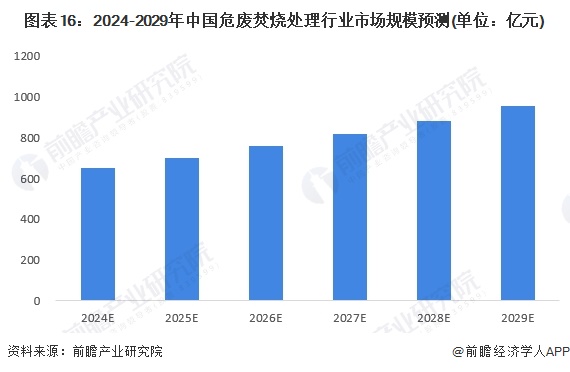 图表16：2024-2029年中国危废焚烧处理行业市场规模预测(单位：亿元)