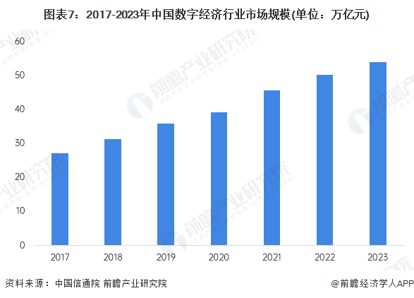 图表7：2017-2023年中国数字经济行业市场规模(单位：万亿元)